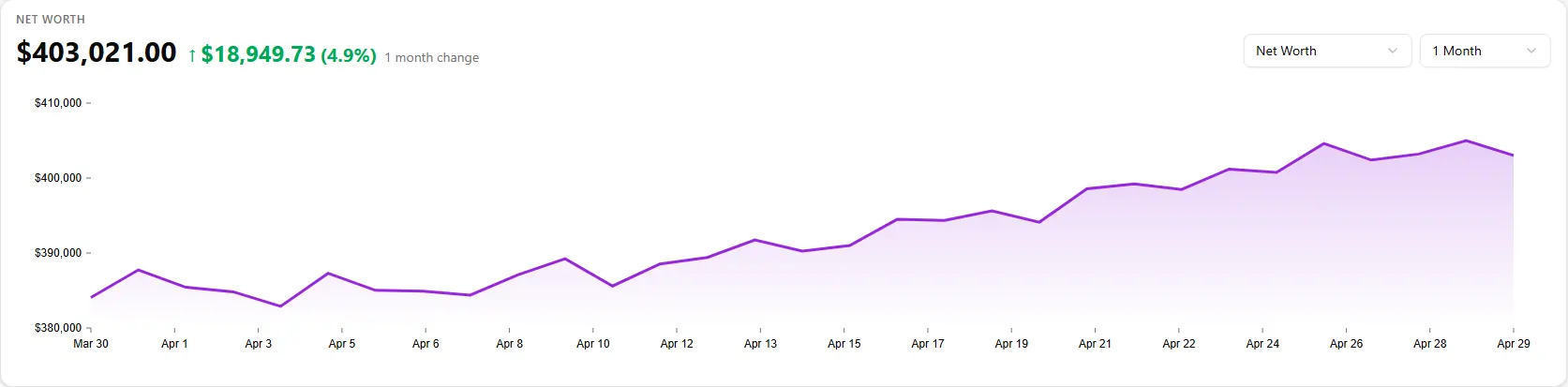 See your net worth grow over time